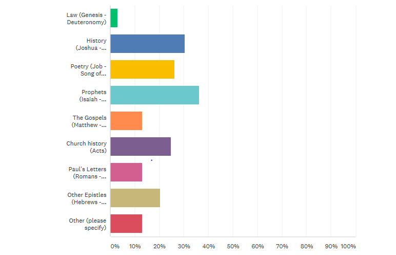 2019 Gather magazine Bible study survey